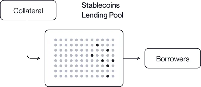 Collateral supplied to a stablecoin lending pool that provides capital to borrowers
