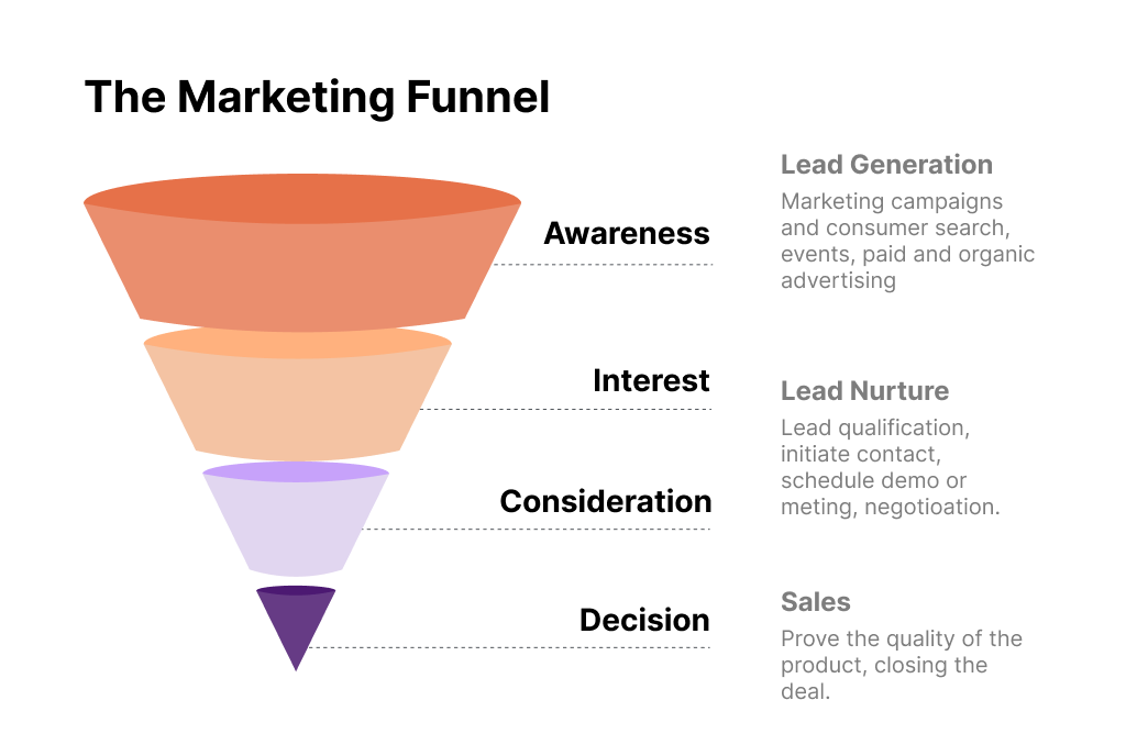 The Marketing Funnel: Awareness, Interest, Consideration, Decison