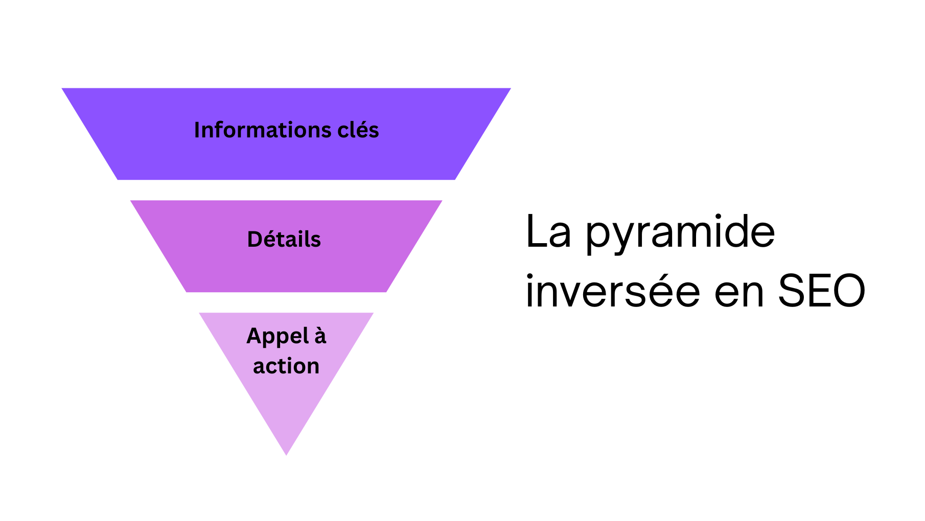 Schéma de la pyramide inversée en SEO