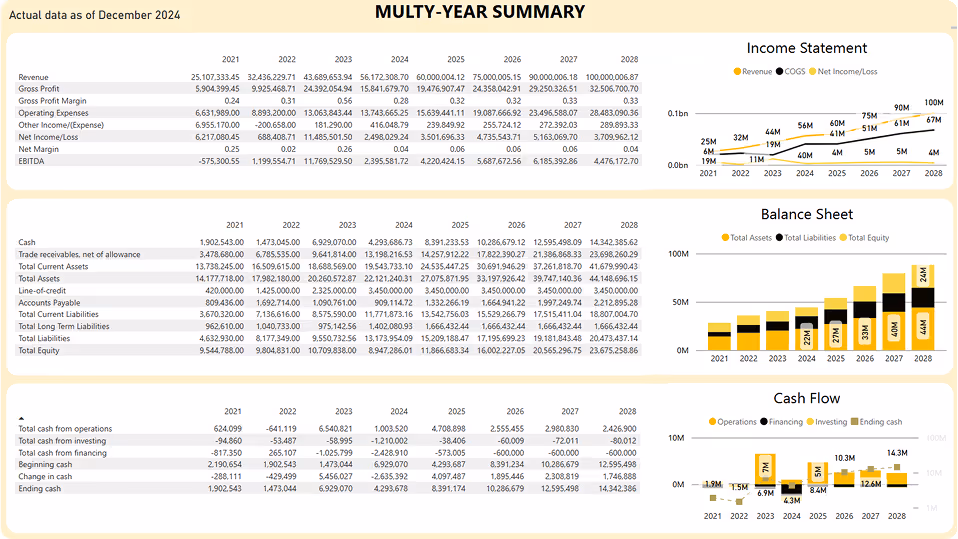 Financiaro Multi year summary image