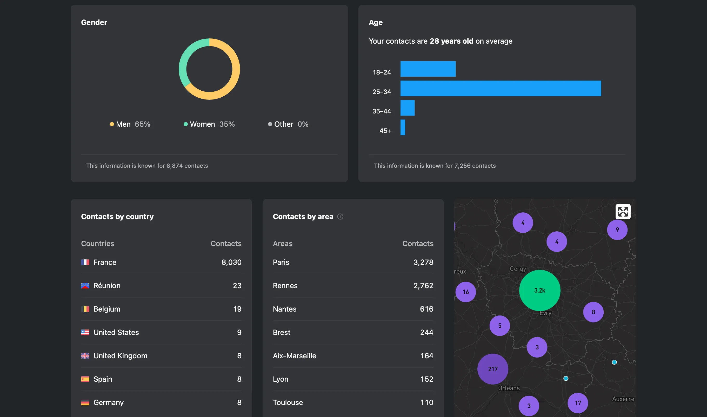 Métricas sócio-demográficas