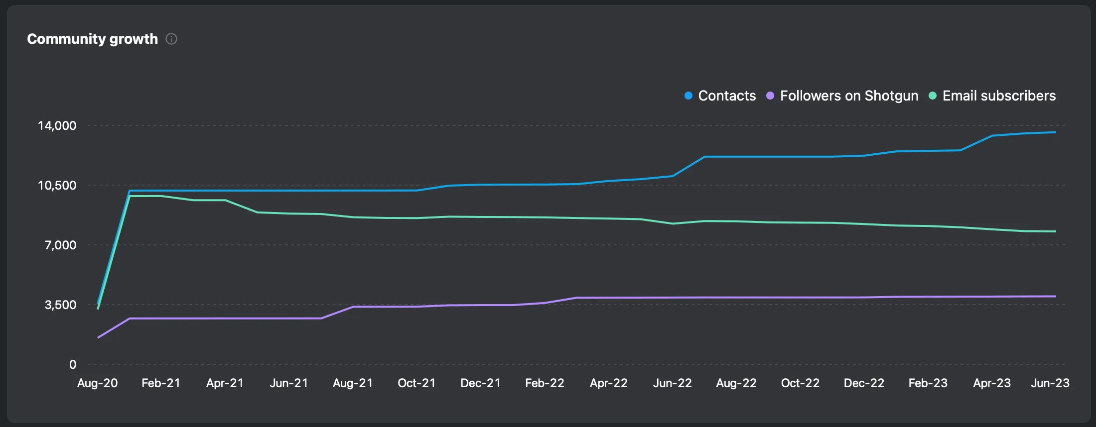 O Crescimento da comunidade