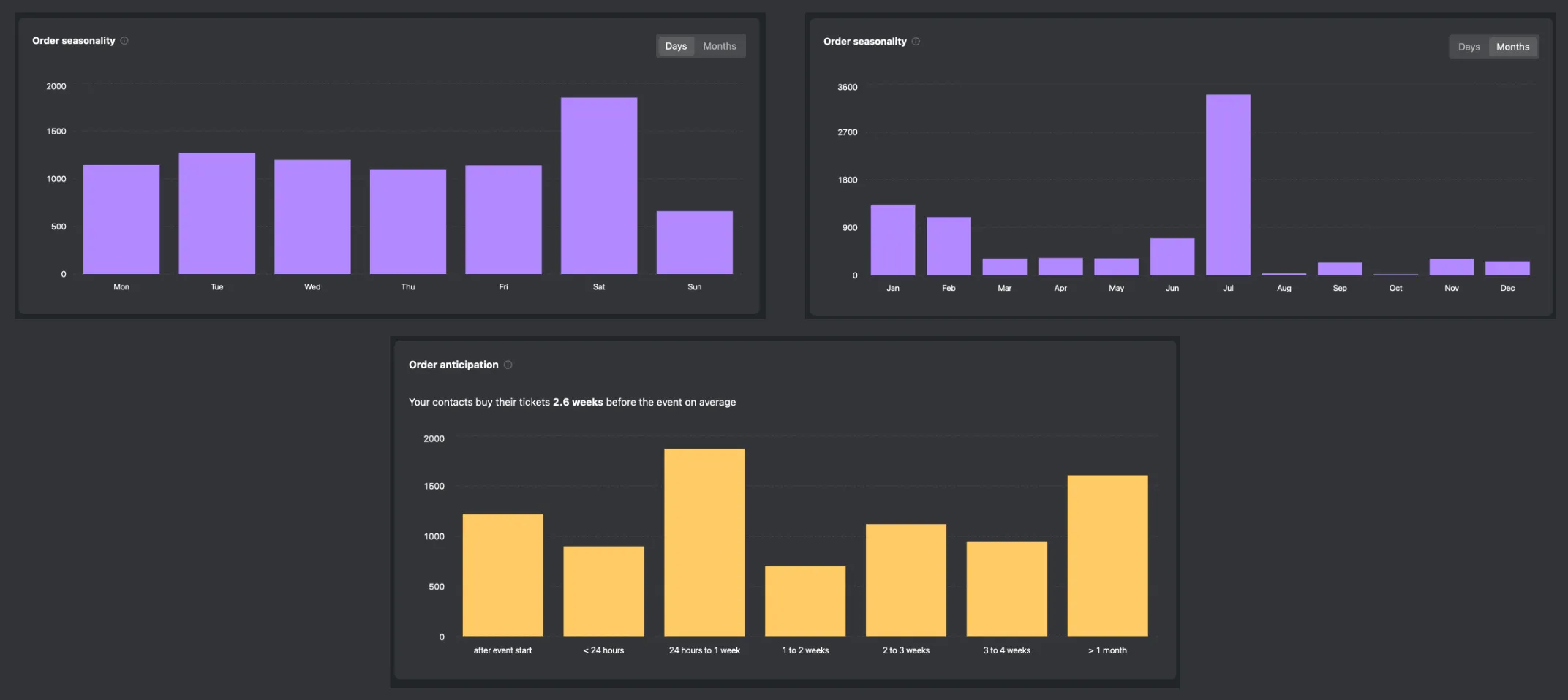 O comportamento de compras
