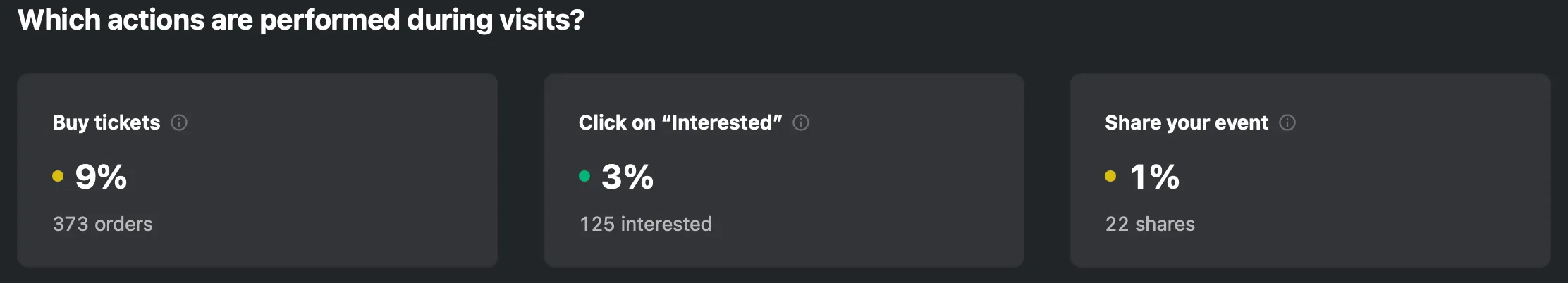 Actions performed during visits
