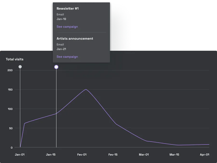 Impact of marketing campaign on total visits