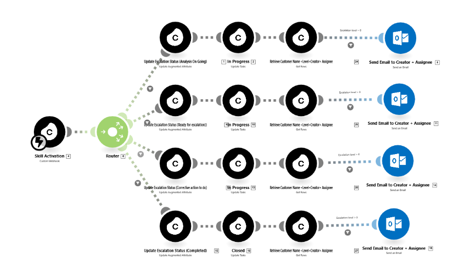 The image depicts a workflow diagram for an escalation process, detailing various steps such as updating escalation status, retrieving customer information, assigning tasks, and sending emails.Le contenu généré par l’IA peut être incorrect.
