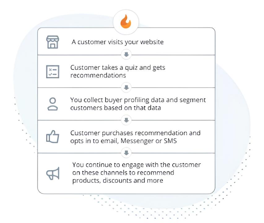 Image with table showing how to insert a Quiz in creators lead funnels to leverage engagement