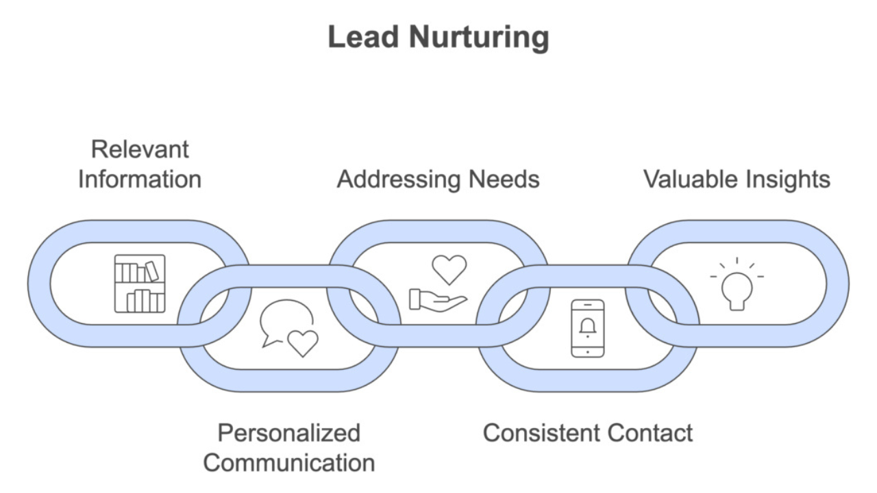 A graphic highlighting lead nurturing through email