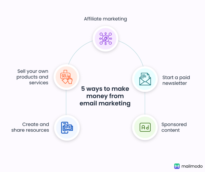 Image with text showing 5 ways to make money from email marketing