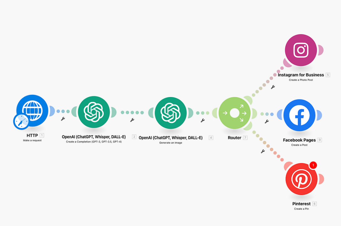 Screenshot of Make (Integromat) Platform for Content Creators
