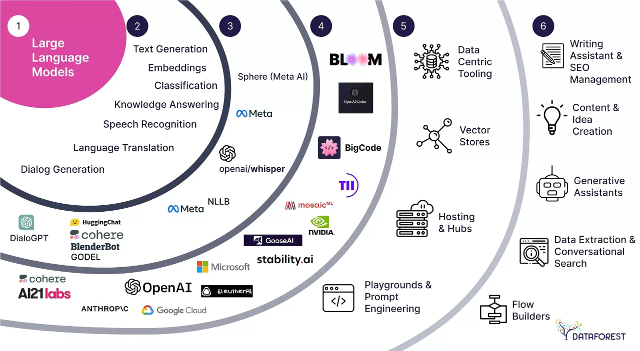 Image showing Logos for all Large Language Models in the Content Creators market