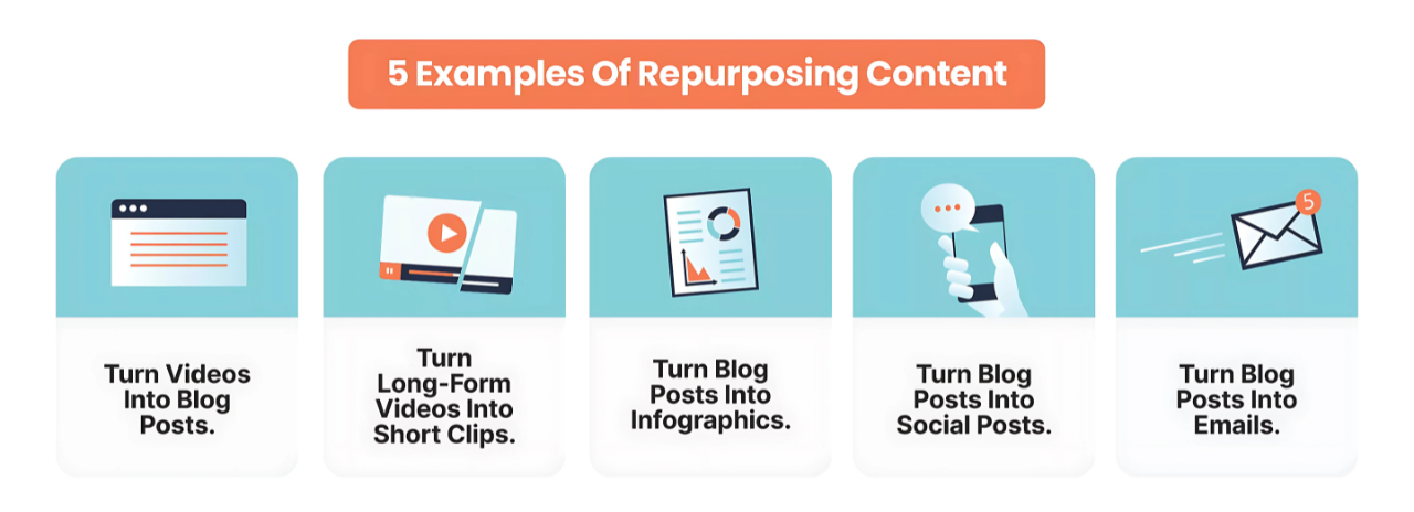 Image showing 5 examples of Repurposing Content: Turn Videos into Blog Posts, Long Form videos into short clips, Blogs into infographics, blogs into social posts, and blogs into emails