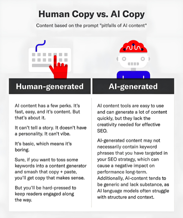 Images with two boxes showing a Human Generated copy Vs. an AI generated copy