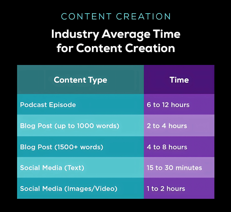 Images with Table showing tha average time or content creation on Podcasts, Blog Posts, and Social Media Assets
