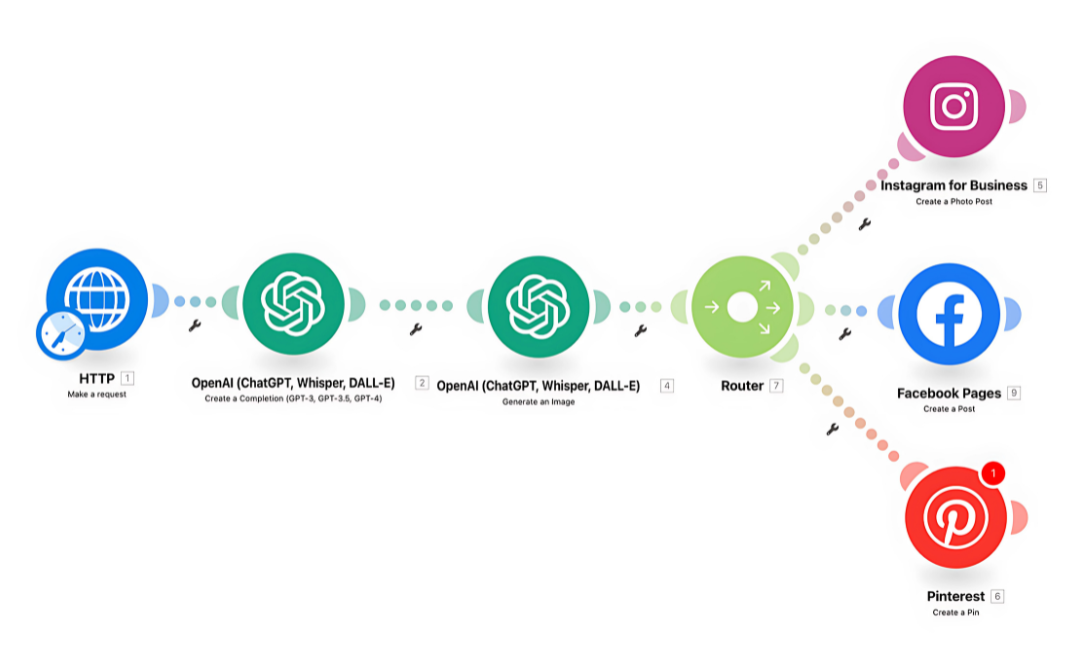 Screeshot of Make's Platform, which automates content creation and publishing