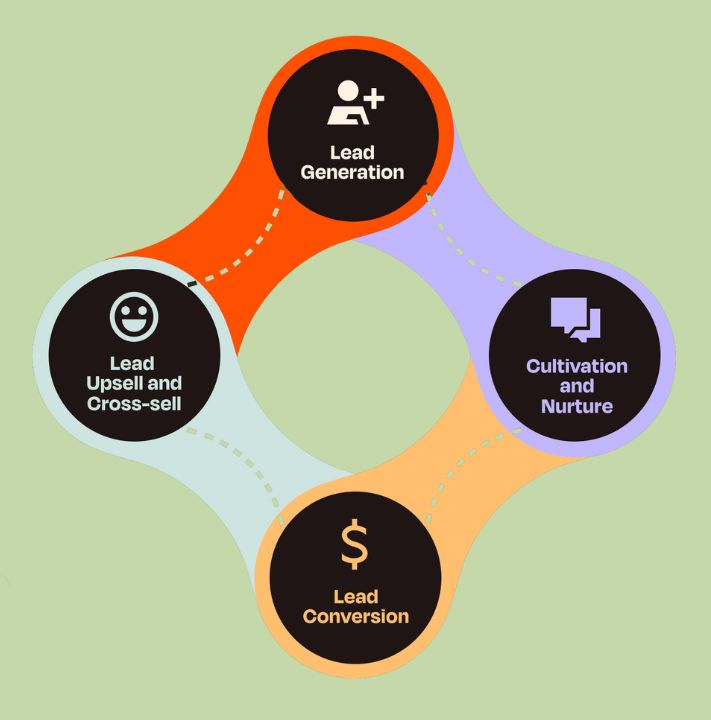 Image Asset that explains how Zapier nurtures and automates lead for content creators