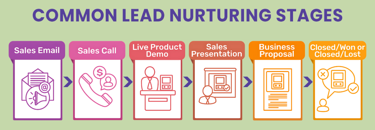 Image showing the Common Lead Nurturing Stages