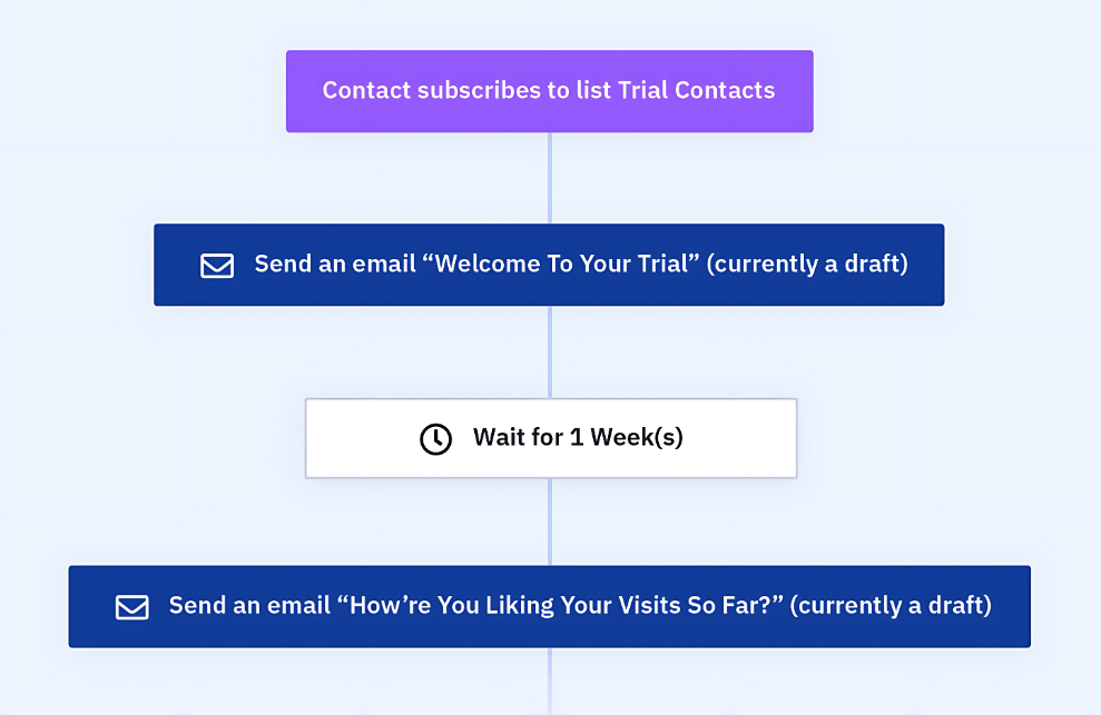 Screenshot of ActiveCampaign's Platform to Create Onboarding Email Sequesnces