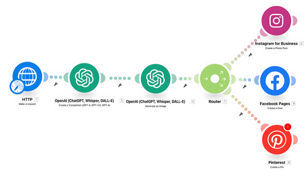 Screenshot of Make's Platform for Automation and Integration