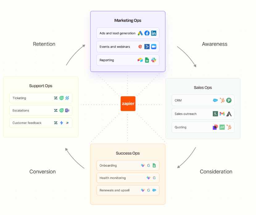 Zapier's Automation and Integration Features