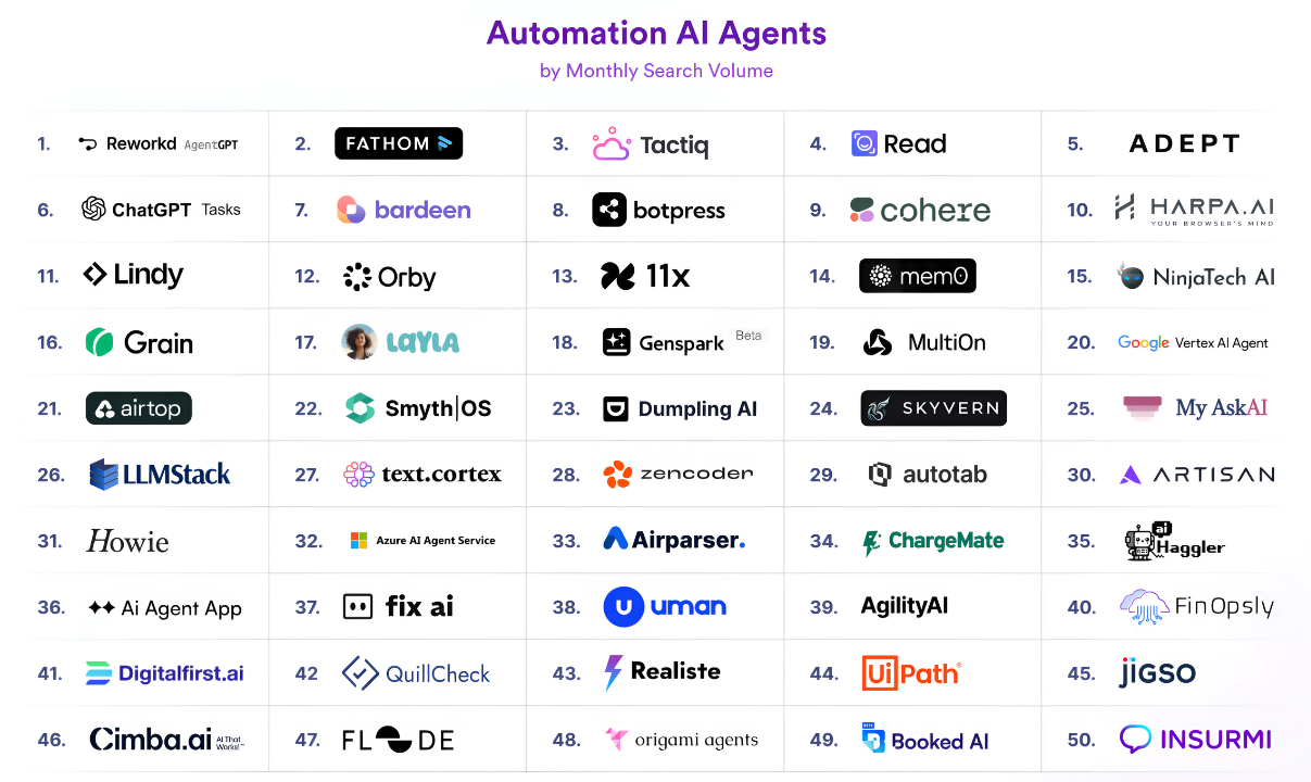 Images listing all Automation AI Agents