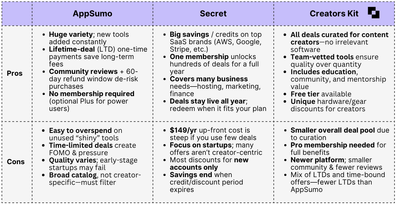 Image with a table showing the Pros and Cons of AppSumo vs. Secret Vs. Creators Kit