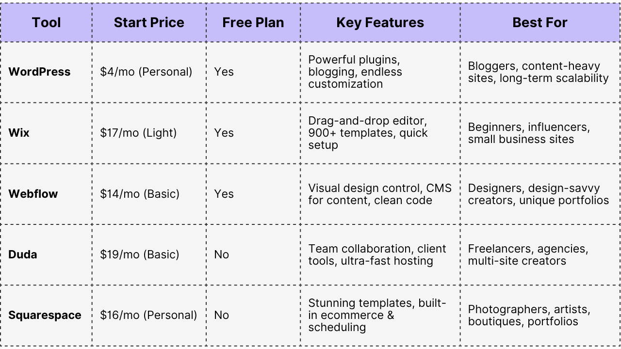 Table showing a comparison of the best Website Builders for Content Creators