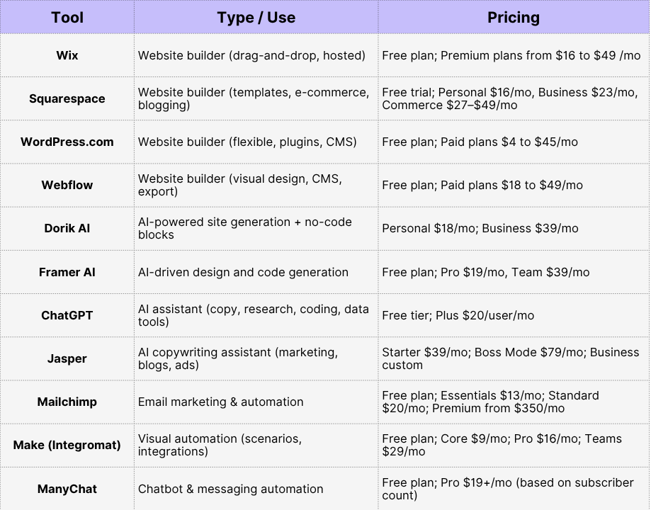 Table highlighting all the mentioned tools in the article with their Use and Pricing
