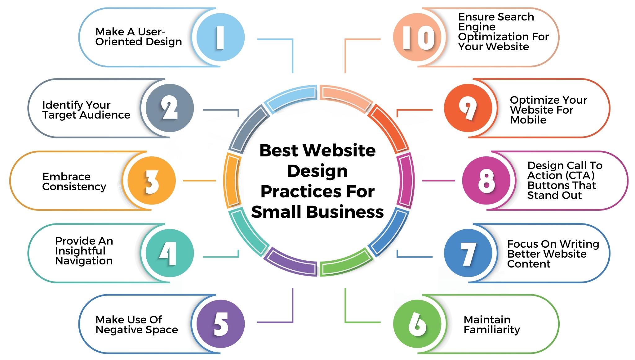 Graphic with the 10 best website design practices for Content Creators