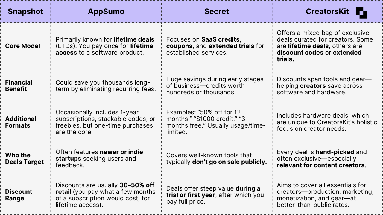 Image with a table showing the types of deals and discounts offered by AppSumo vs. Secret Vs. Creators Kit