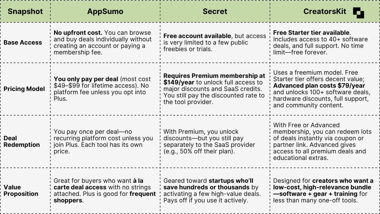 Image with a table showing the Pricing and Membership options by AppSumo vs. Secret Vs. Creators Kit