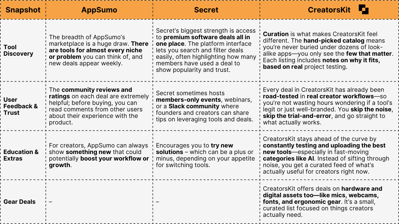 Image with a table showing the Key features and Benefits from AppSumo vs. Secret Vs. Creators Kit