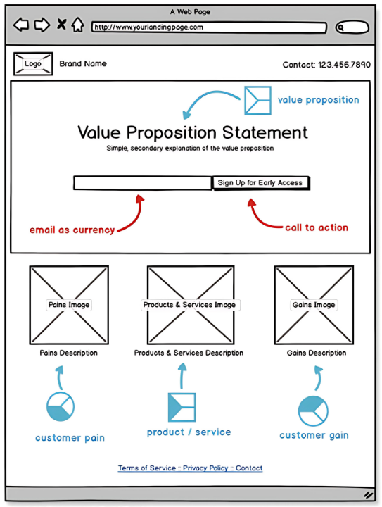 Image showing how to craft a good value proposition statement in the website