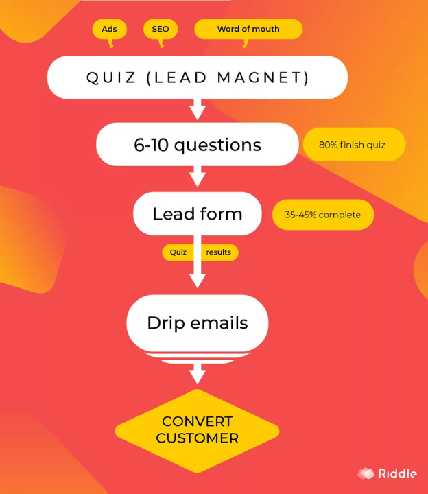 Graphic showing how a quiz can leverage leads for content creators