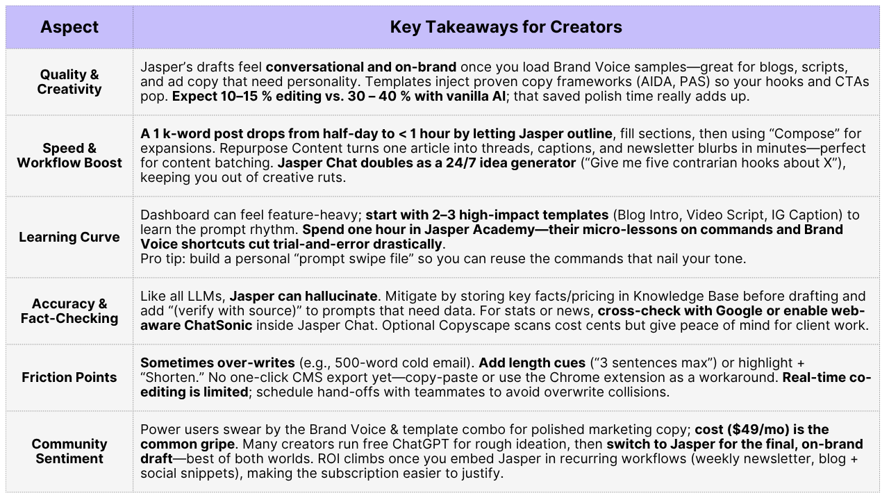 Table showing Creators Kit's Hand's on Findings on Jasper - inclusing Quality, Workflow, Learning Curve, Accuracy, Friction Points, and Community Sentiment