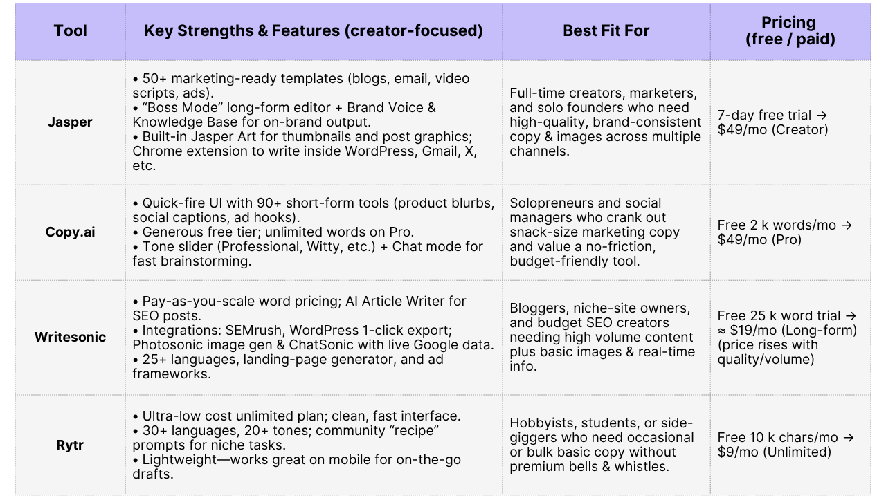 Table comparing jaspe with its alternatives: Copy.ai, Writesonic, and Rytr