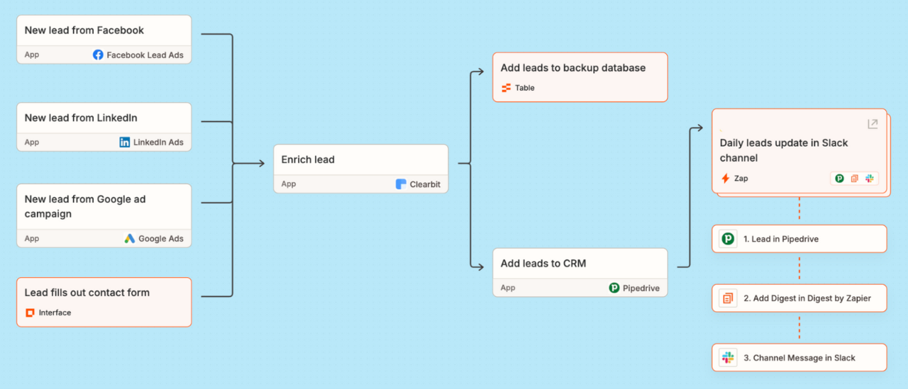 Image of how Zapier can set up automatic notifications and confirmations through a workflow