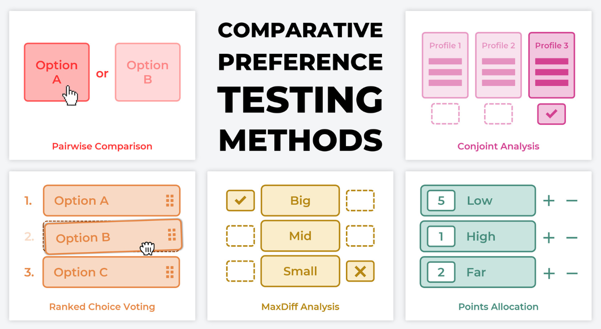 Image showing the comparative preference testing methods on Form funnels