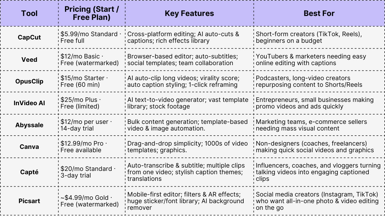 Table showing pricing, key features and ''best for'' for Capcut, Veed, OpusClip, Invideo AI, and other apps. 