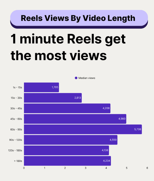 Image showing Reel views by video length: 1 minute reels get the most video
