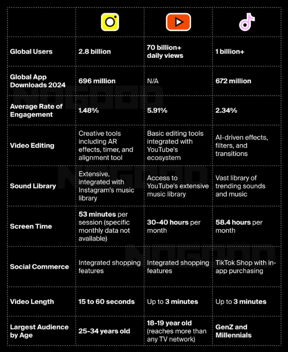 A table showing TikTok, Youtube, and Instagram's stats on global users, video editing considerations, sound library, and more
