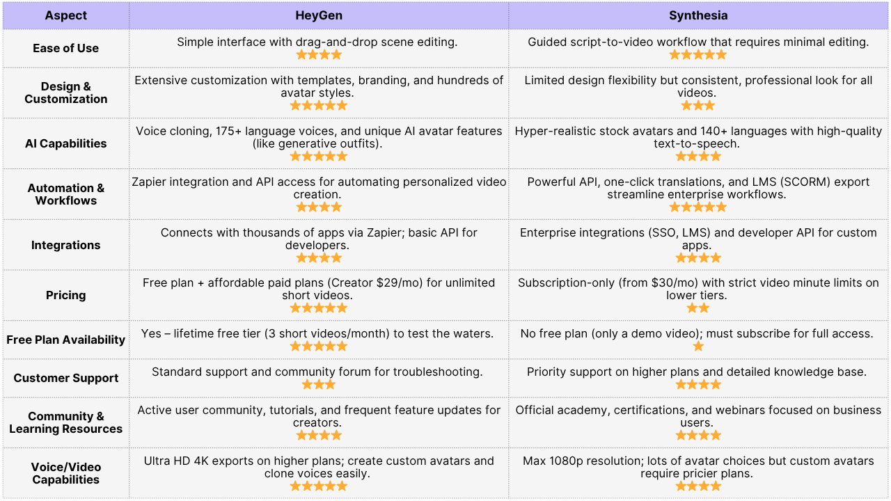 Table showing a comparison between Synthesia and HeyGen for Conte nt Creators in 2025