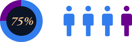 3 out of four nurses - 75%