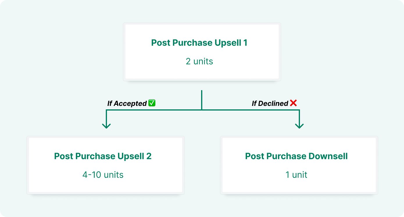 post purchase upsell flow chart