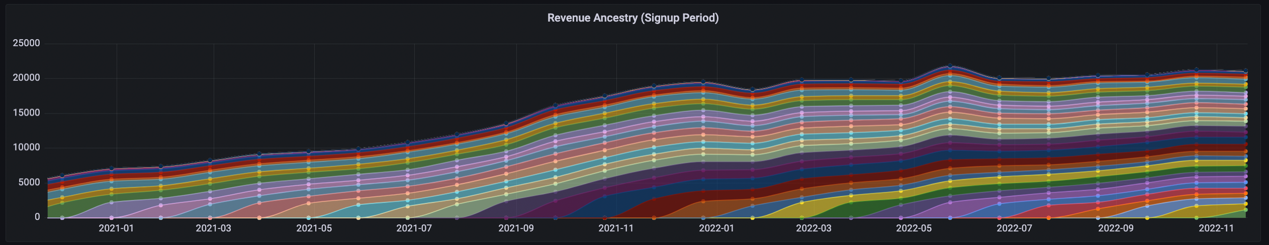 Fusionmetrics Revenue Ancestry