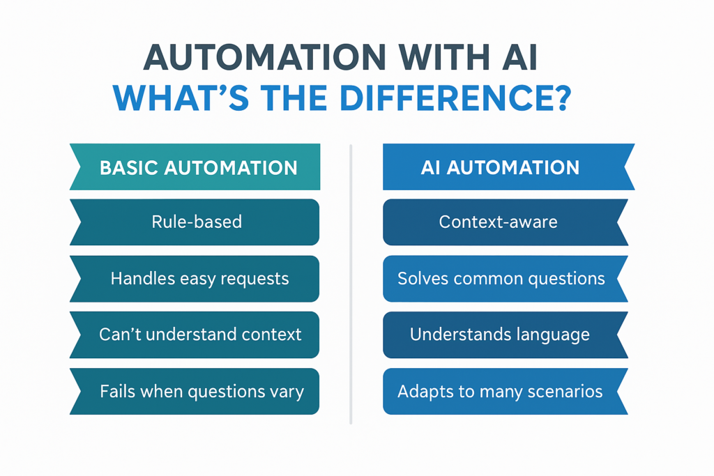 Comparison between basic automation and AI automation: rule-based vs context-aware systems