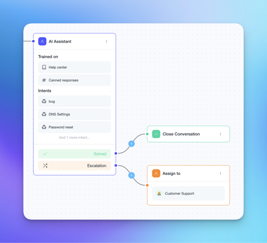 Customerly interface showing branching logic in a Chatflow to close conversations or escalate via the AI Assistant