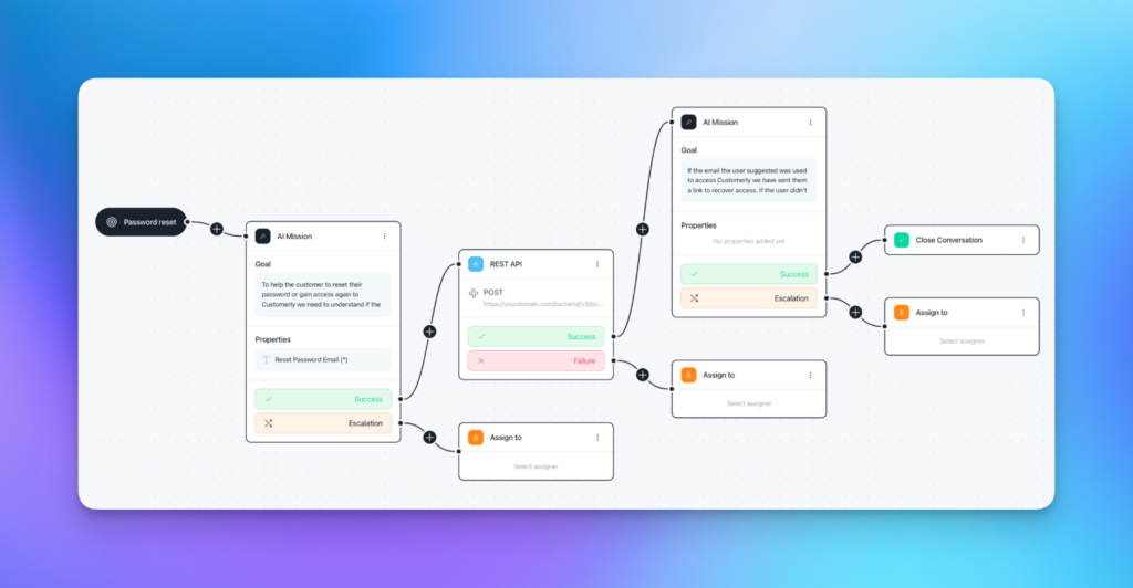 Diagram showing how the Customerly "Password Reset" Chatflow template works