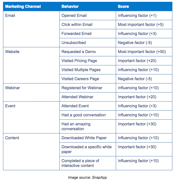 lead scoring system table