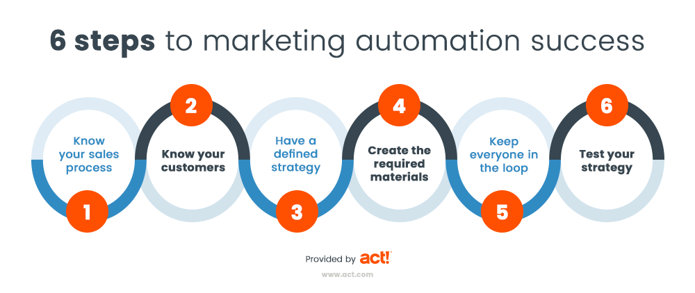 marketing automation process